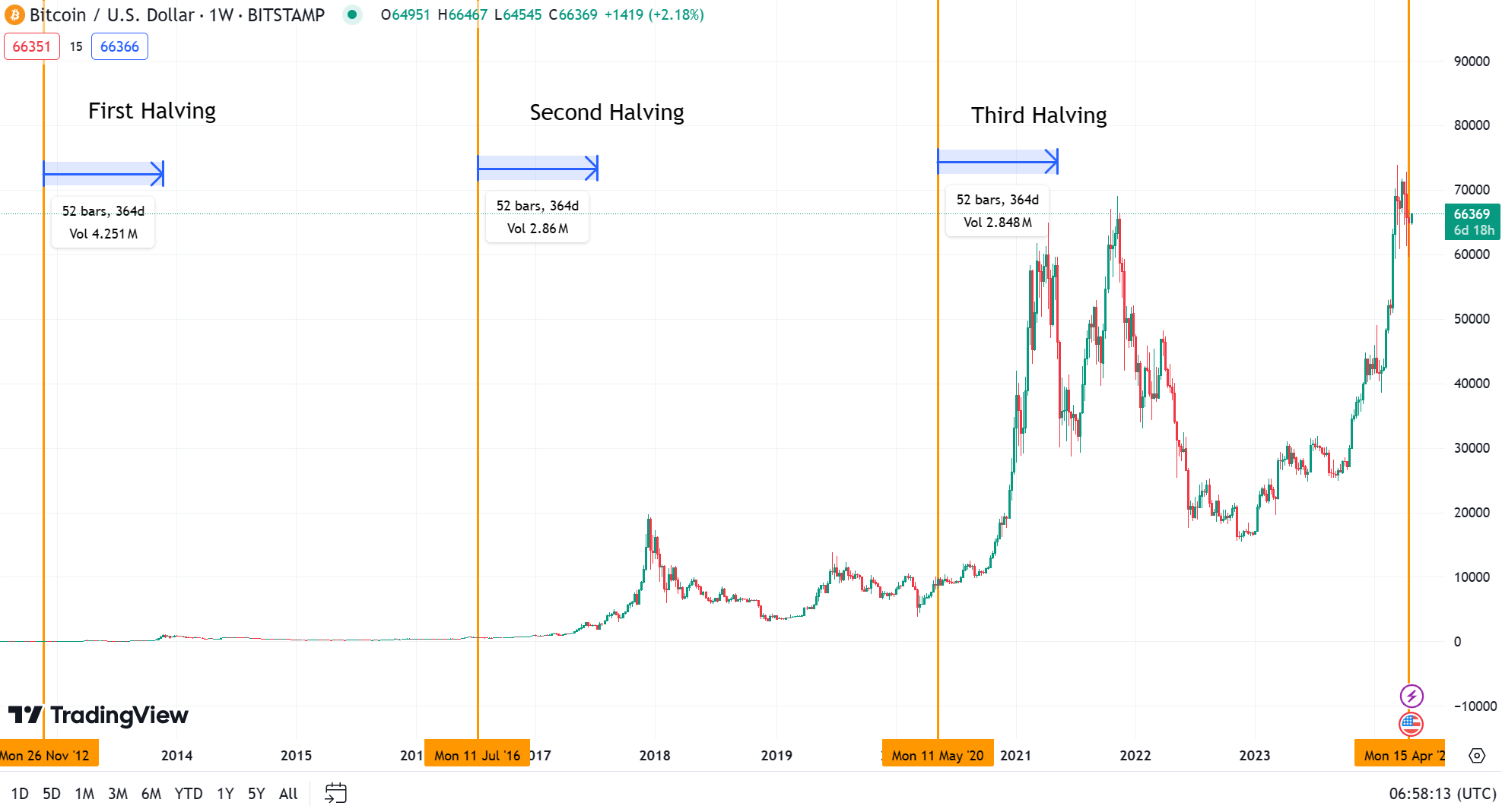 Bitcoin Halving 2024 Analysis